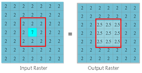 Waardeloos Giftig Nadeel Neighborhood Analyst > Convolution Filter